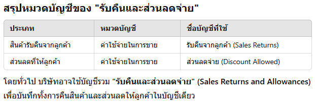 รับคืนและส่วนลดจ่าย อยู่หมวดไหน