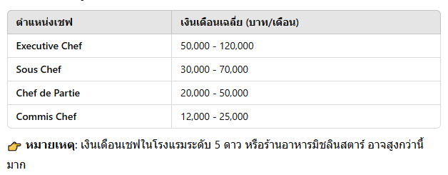 เงินเดือนเชฟในไทย อัปเดตล่าสุด 2025