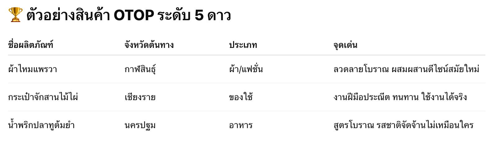 ตัวอย่างสินค้า OTOP ระดับ 5 ดาว